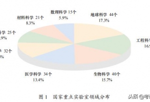材料领域国家重点实验室汇总，包含多所211高校，分享给需要的人
