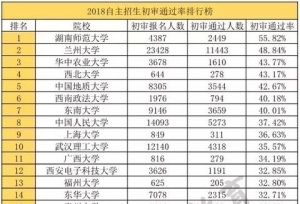 自主招生！2018年90所高校录取难度排行榜，