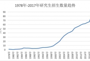 超半数一流大学大幅提高研究生招生规模 未