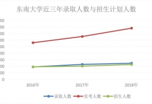 研究生生源数量压力缓解 部分高校录取人数