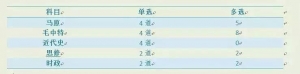 考研人必备：政治选择题规律总结，选不出来