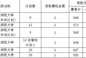 想要填报免费师范大学的家长同学注意，这三