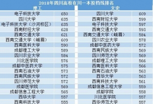 2018年四川高校在川一本投档线排名，哪些大