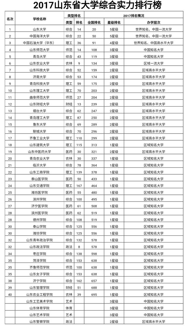 想报考山东的考生可以看看—山东省高校排行榜