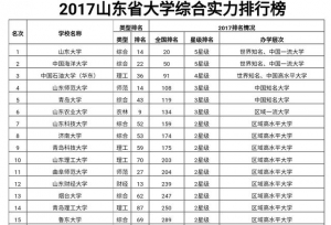 想报考山东的考生可以看看—山东省高校排行