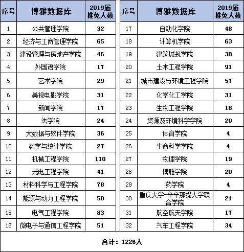 重庆大学保研率19.5%，附：保研高校详细名单