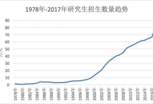研究生教育大扩张！42所双一流建设大学中超