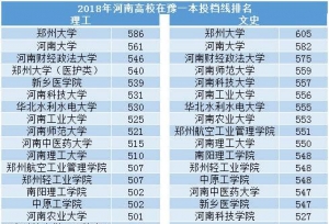 2018年河南17所高校在豫一本投档线排名，哪些大学比较难考？