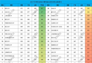 2017年高校录取分数线排名50强，2018高考志