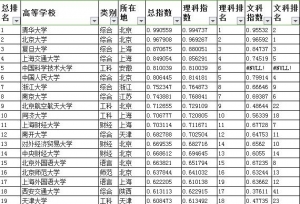 2017中国大学录取分数线排行榜