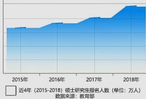 2019考研人数将突破250万，录取率又将是多