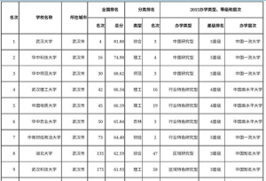 报考湖北高校的考生看过来—湖北高校排行榜