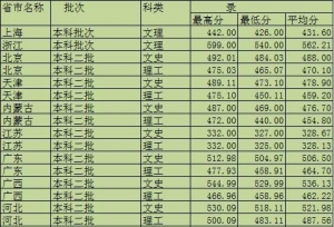 围观！西华大学本二批次录取分数线出炉