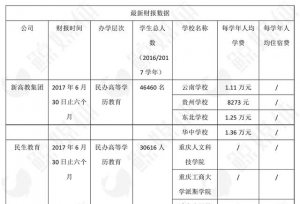 民办高校市场暗潮涌动？3家港股教育集团大