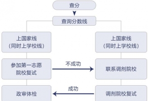 考研寄宿：是时候准备考研复试了