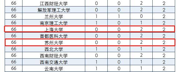 上海大学PK苏州大学，两所“土豪”211大学，你更看好谁