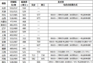 2017武汉理工大学各省录取分数线