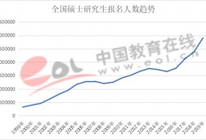 2019考研人数已达290万，但研究生头衔依然