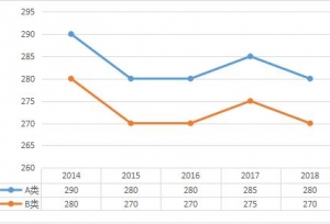 初试要考多少分才有戏？近5年考研国家线最