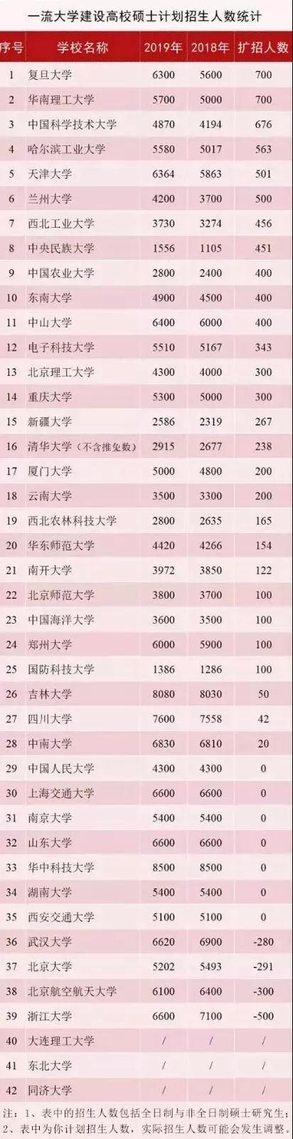 双一流扩招近9000人！19考研报考人数也官宣了~