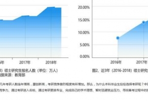2019年考研人数突破285万，幸好这28所双一
