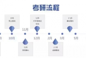 20考研｜全年备考时间轴，2分钟掌握考研流