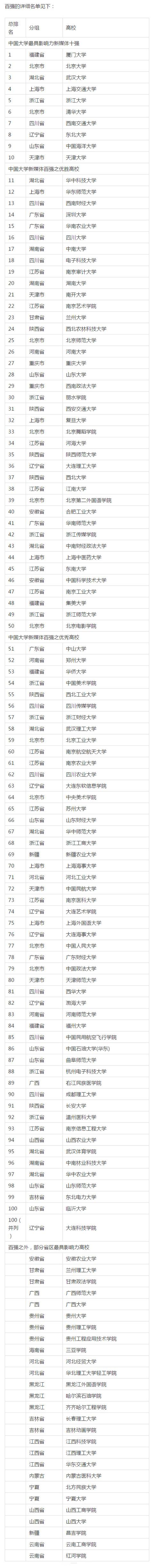 围观！2015年度全国高校新媒体百强揭晓！
