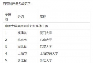 围观！2015年度全国高校新媒体百强揭晓！