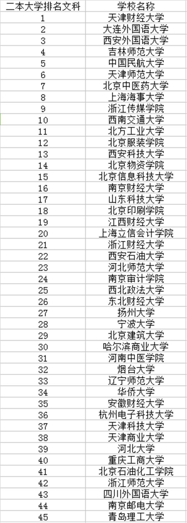 2018适合文科生的二本大学有哪些