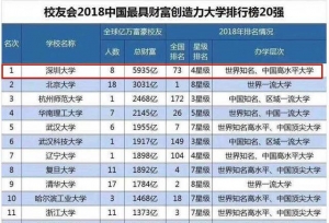 “最具财富创造力”的高校，北大屈居第二，