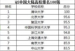 QS发布2019内地高校排名：上海大学竟然超越