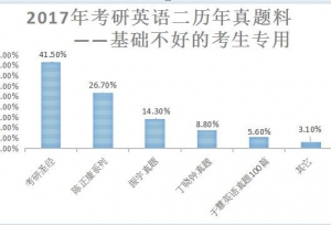 2017考研英语二真题解析推荐书单：16年学神