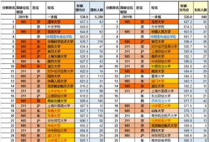 震撼历史数据：2001年重点高校分数线排名，