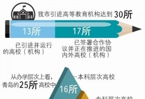 青岛高校“朋友圈”不断扩容 已拥高等学府2