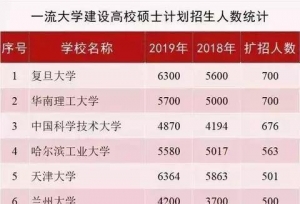 28所双一流大学扩招近9000人！考研的你，这