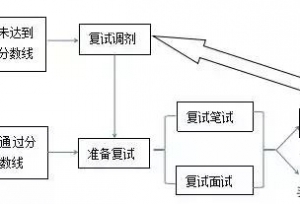 2019考研复试：你应该关注这7件事