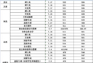长安大学发布2018年全国各省市录取分数线