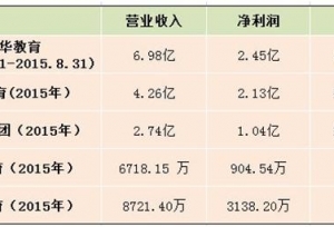 民办高校别忙着上市，先弄清这三大问题