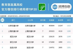 全国高校新媒体周榜出炉!看看有没有你们学