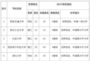 要去西安读大学吗？教育强省高校排名之陕西！