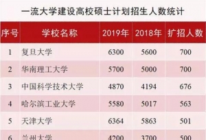 考研人数屡创新高，一流大学今年扩招了多少