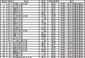 最新中国高校文科大学排名：中国人民大学竟