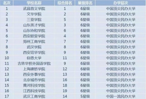 公办大学/民办大学/独立学院有什么区别？3