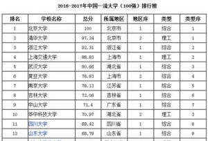 2016“中国高校100强”排行榜