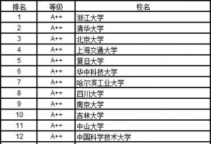 2017中国理科、文科高校排行榜发布：浙大、北大各居第1，建议参考、收藏！