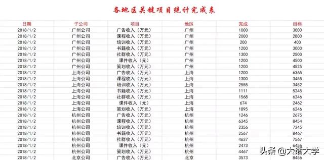 大学里学会这个excel小技能，毕业居然值月薪3万！