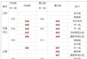 厦门大学2018年各省市录取分数线发布，欢迎