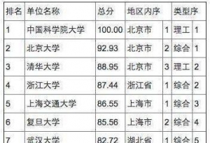 29所研究生大学排名出炉，国科大超清华北大