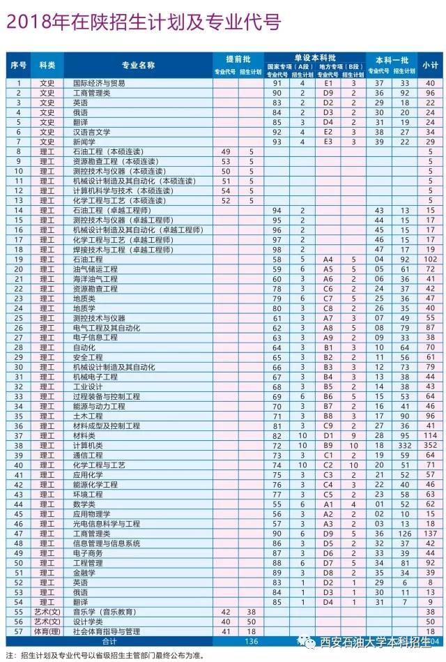 速看！陕西省高水平大学建设院校—西安石油大学2018招生计划详解