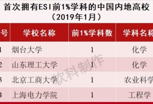 最新！2019年1月ESI中国内地高校综合排名百